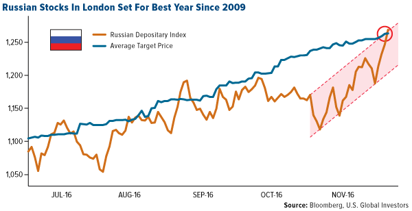 Russian Stocks London Set Best Year Since 2009