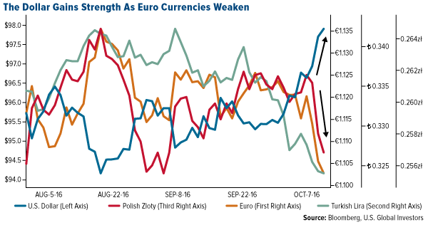 The Dollar Gains Strength As Euro Currencies Weaken