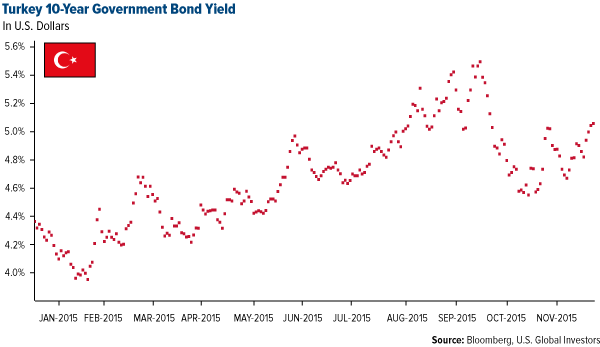 Turkey 10-Year Government Bond Yield