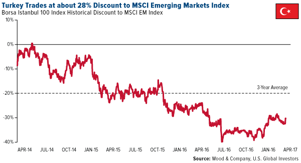 Turkey Trades 28 Discount MSCI Emerging Markets Index