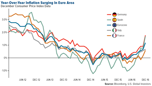year-over-year inflation surging into euro area