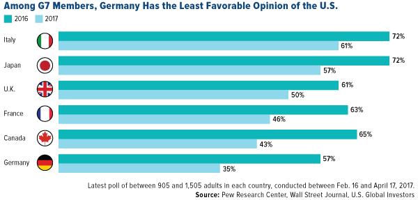 Among G7 members, Germany has the least favorable opinion of the U.S.