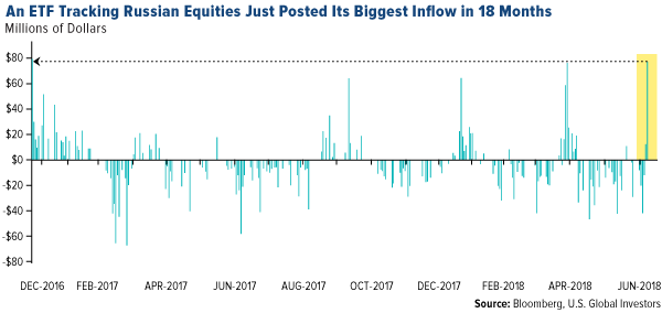 an ETF tracking russian equities just posted its biggest inflow in 18 months