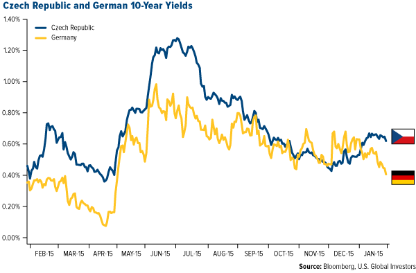 Czech Republic and German 10-Year Yields