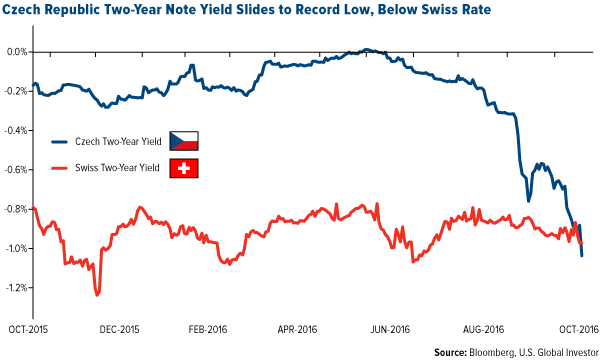 Czech Republic Two-Year Note Yield Slides to REcord Low, Below Swiss Rate