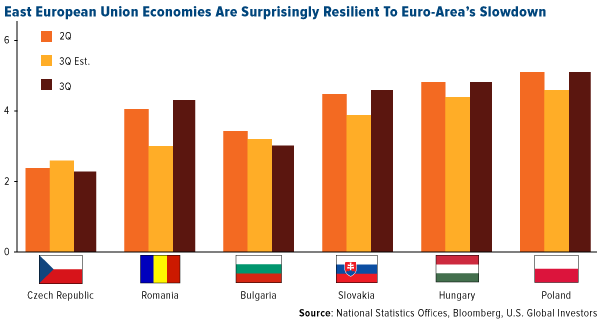 East European Union economies are suprisingly resilient to Euro areas slowdown