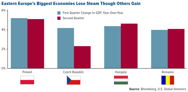 eastern europe's biggest economies lose steam though others gain