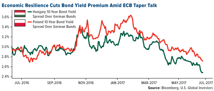 economic resilience cuts bond yield premium amid ecb taper talk