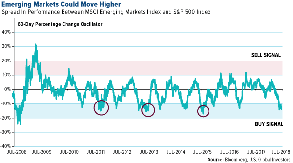 emerging markets could move higher MSCI emerging markets index