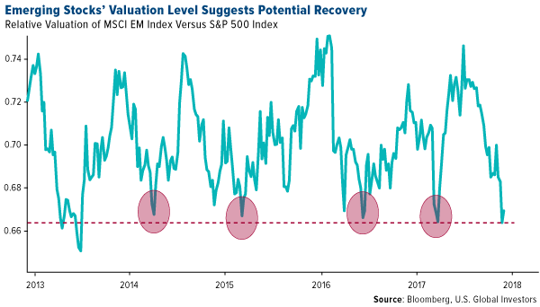 Emerging stocks valuation level suggests potential recovery