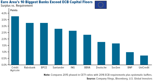 Euro Area's 10 Biggest Banks Exceed ECB Capital Floors