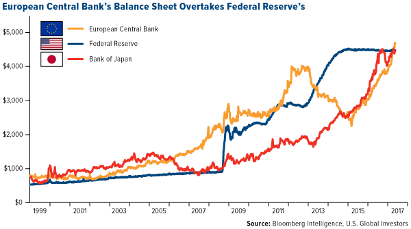 European Central Banks Balance Sheet Overtakes Federal Reserves