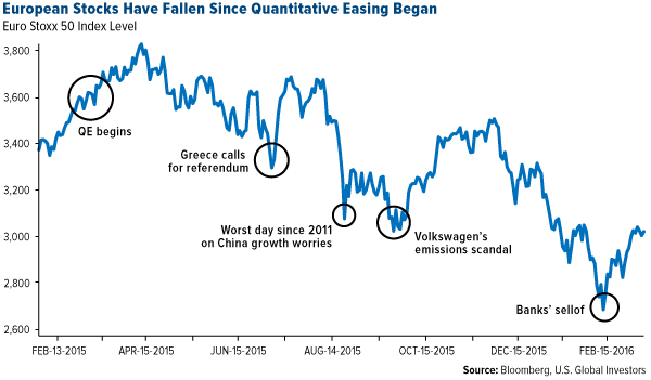 European Stocks Have Fallen Since Quantitative Easing Began
