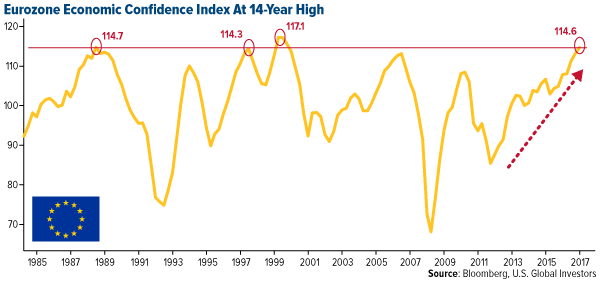 Eurozone economic confidence index at 14 year high