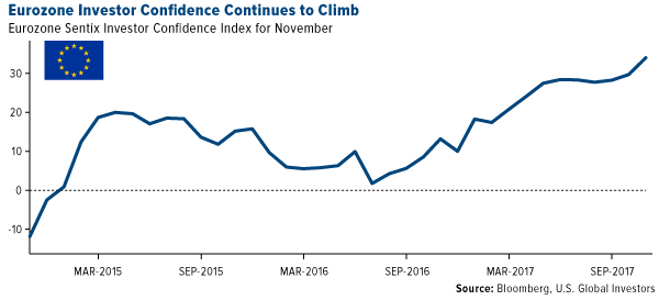 Eurozone investor confidence continues to climb
