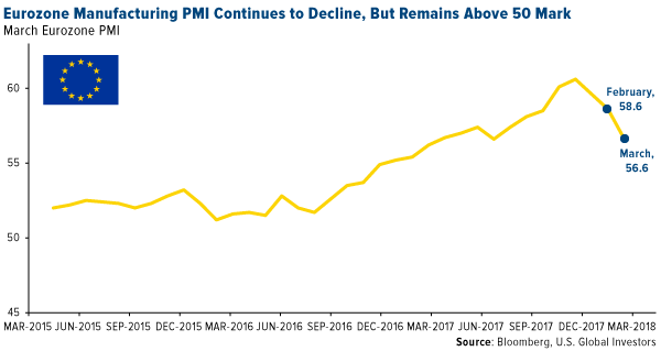 eurozone manufacturing PMI continues to decline but remains above 50 mark