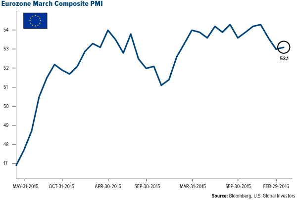 Eurozone March Composite PMI