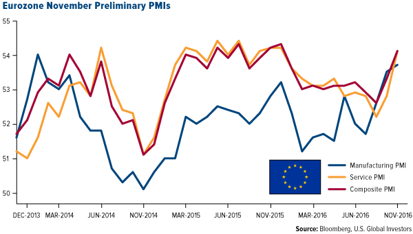 Eurozone November Preliminary PMIs