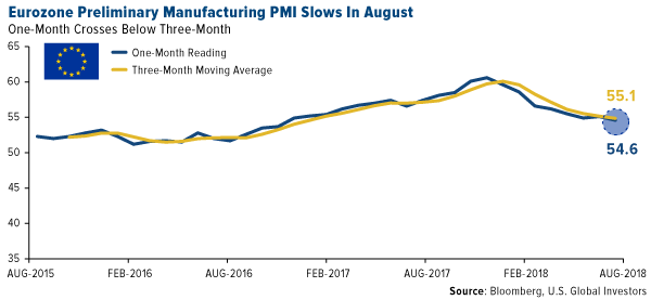 Eurozone preliminary manufacturing PMI slows in August