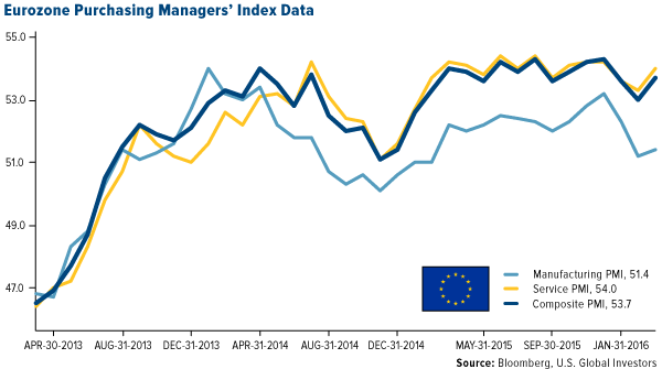 Eurozone Purchasing Managers' Index Data