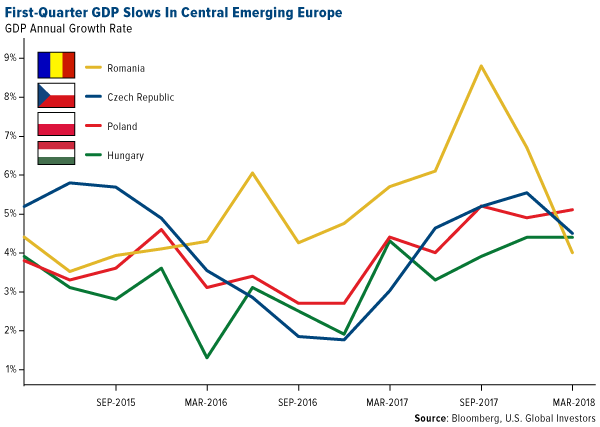First quarter GDP slows in central emerging Europe