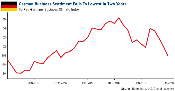 Germam Business Sentiment Falls To Lowest In Two Years