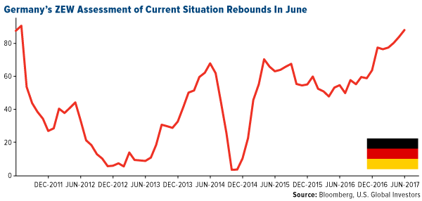 Germanys ZEW assesment of current situation rebounds in june