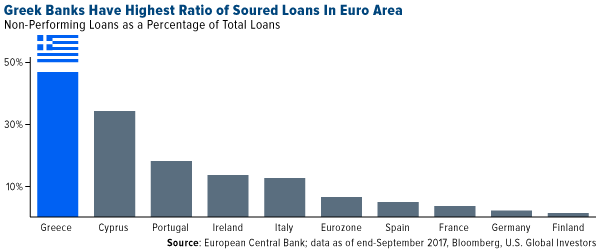 Greek banks have highest ratio of soured loans in euro area