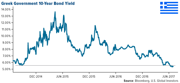 greek government 10 year bond yeild
