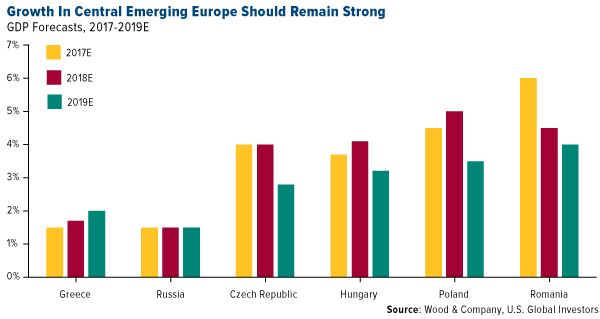 growth in central emerging europe should remain strong