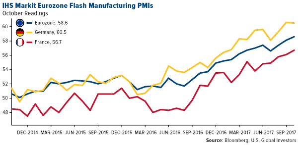 IHS markit Eurozone flash manufacturing PMIs