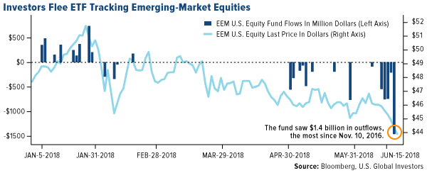 Investors flee ETF tracking emerging market equities