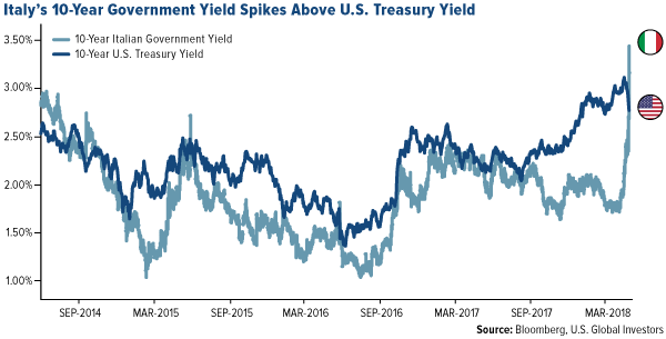 Italys 10 year government yield spikes above the US treasury yield