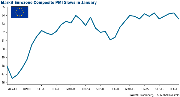 Markit Eurozone Composite PMI Slows in January