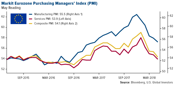 Markit eurozone purchasing managers index PMI