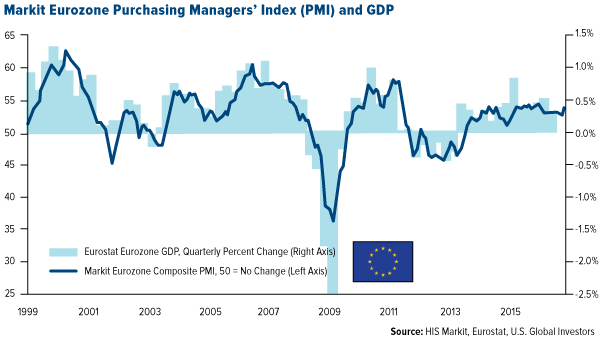 Markit Eurozone Purchasing Managers' index PMI and GDP