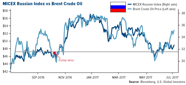 MICEX Russian Index vs Brent Crude Oil
