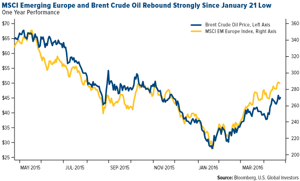 MSCI Emerging Europe and Brent Crude Oil REbound Strongly Since January 21 Low