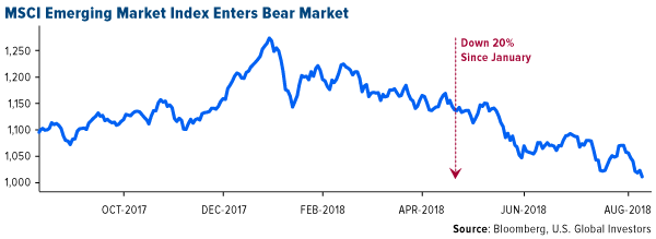 MSCI emerging market index enters bear market