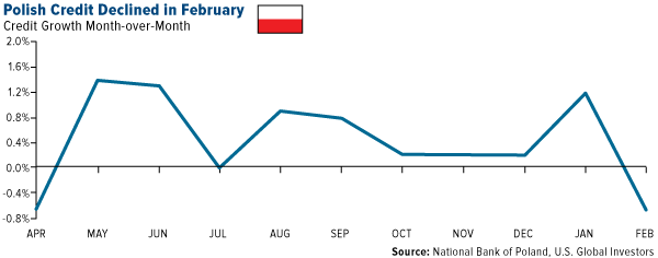 Polish Credit Declined in February