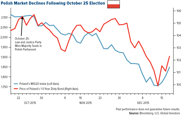 Polish market Declines Following October 25 Election
