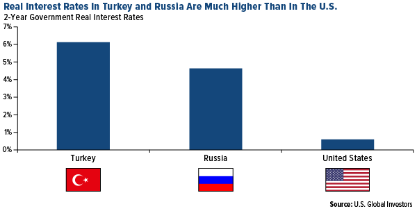 Real interest rates in Turkey and Russia are much higher than US