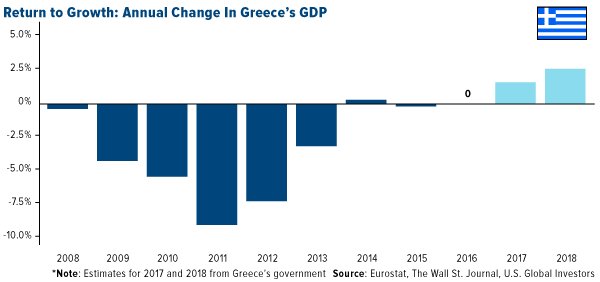 return to growth annual change in greece GDP