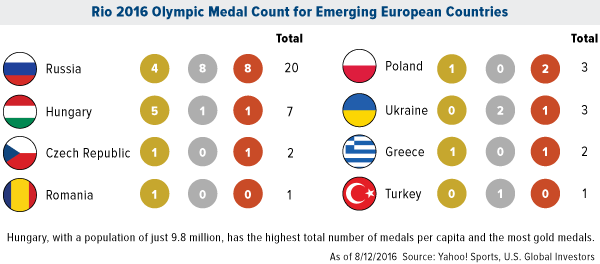 Rio 2016 Olympic Medal Count for Emerging European Countries