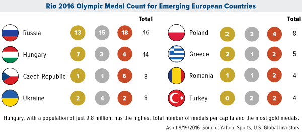 Rio 2016 Olympic Medal Count for Emerging European Countries
