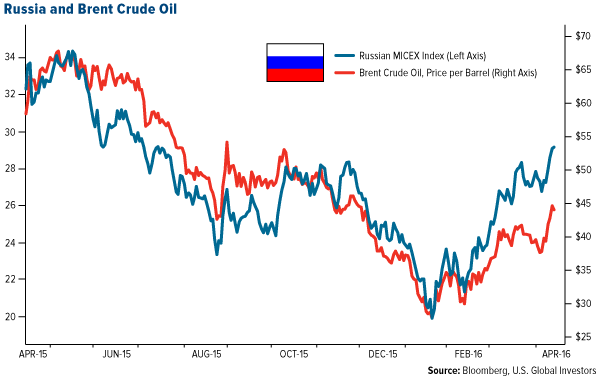 Russia and Brent Crude Oil