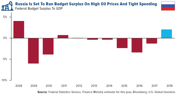 Russia is set to run budget surplus on high oil prices and tight spending