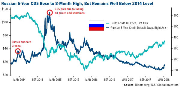 Russians 5 year CDS rose to 8 month high but remains well below 2014 level