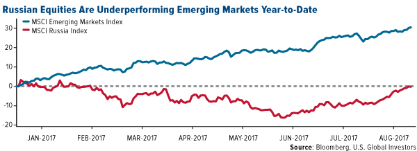 Russian equities are underperforming emerging markets year to date
