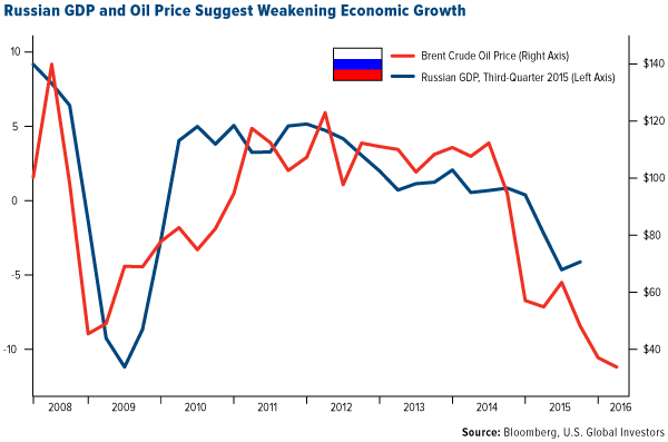 Russian GDP and Oil Price Suggest Weakening Economic Growth